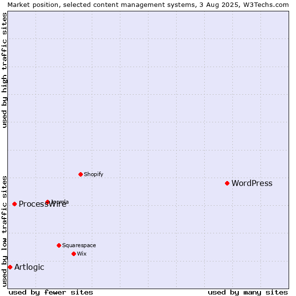 Market position of WordPress vs. ProcessWire vs. Artlogic