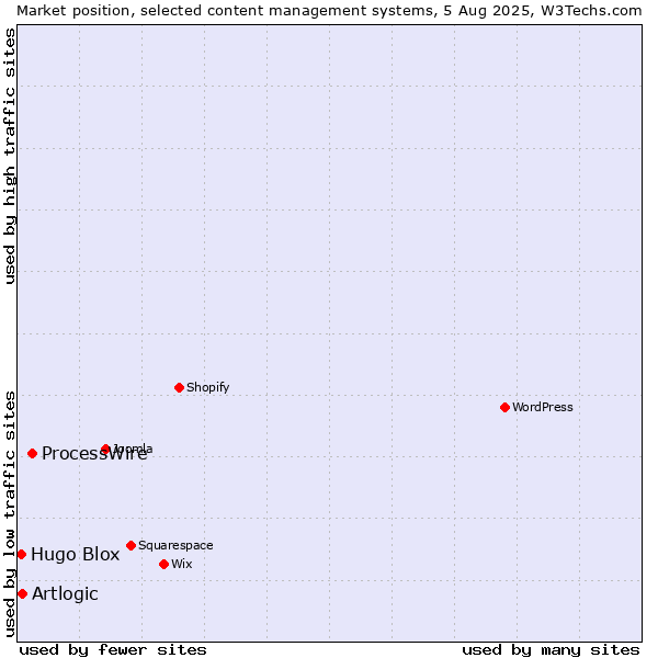 Market position of ProcessWire vs. Artlogic vs. Hugo Blox
