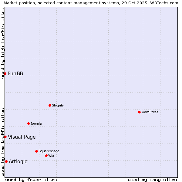 Market position of Artlogic vs. Visual Page vs. PunBB