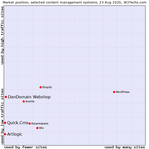 Market position of DanDomain Webshop vs. Artlogic vs. Quick.Cms