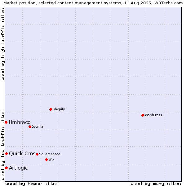 Market position of Artlogic vs. Quick.Cms vs. Umbraco
