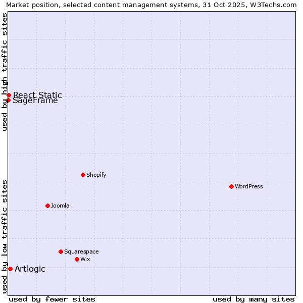 Market position of Artlogic vs. React Static vs. SageFrame