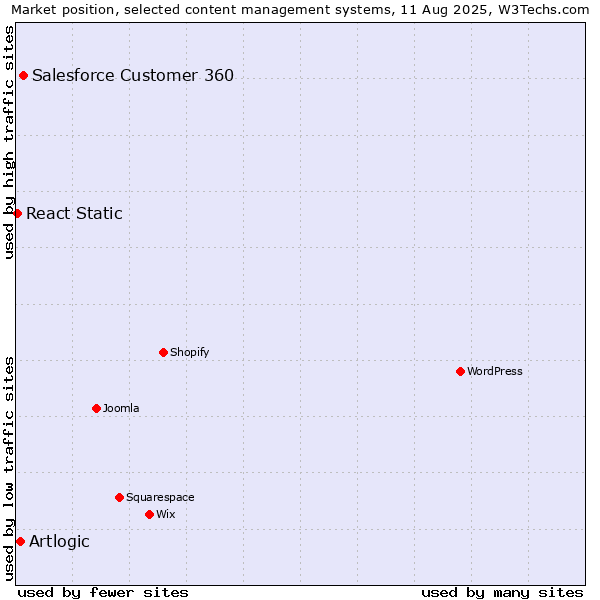 Market position of Salesforce Customer 360 vs. Artlogic vs. React Static