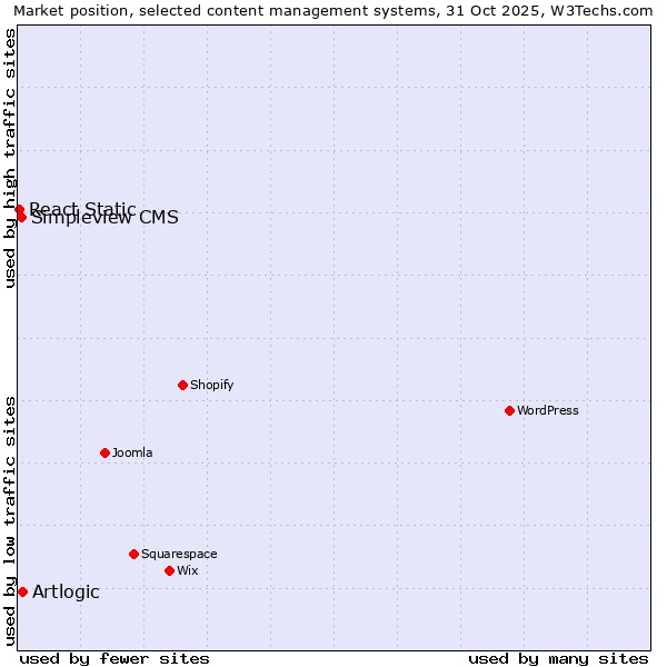 Market position of Artlogic vs. Simpleview CMS vs. React Static