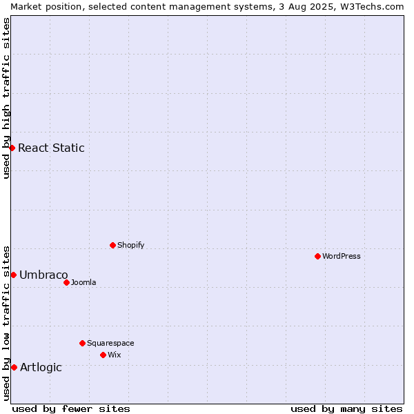 Market position of Artlogic vs. Umbraco vs. React Static