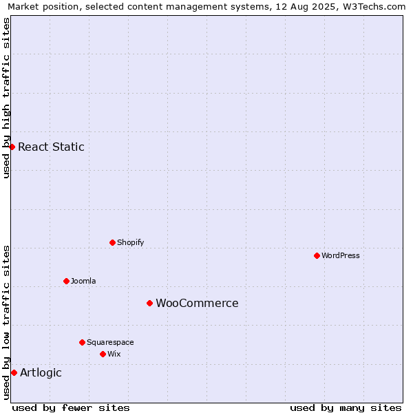 Market position of WooCommerce vs. Artlogic vs. React Static