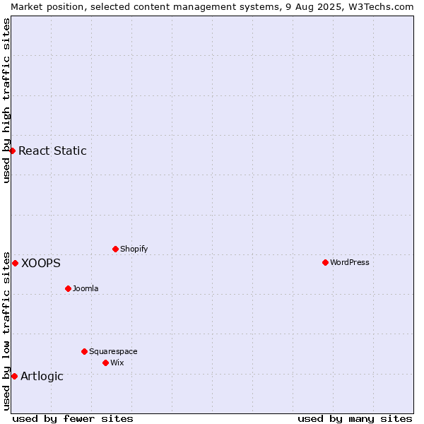 Market position of XOOPS vs. Artlogic vs. React Static