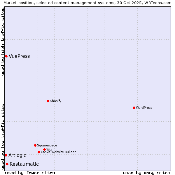 Market position of Restaumatic vs. VuePress vs. Artlogic