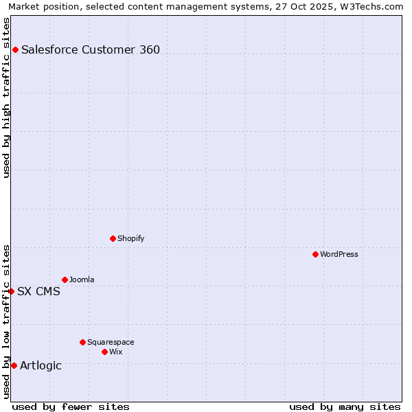 Market position of Salesforce Customer 360 vs. Artlogic vs. SX CMS