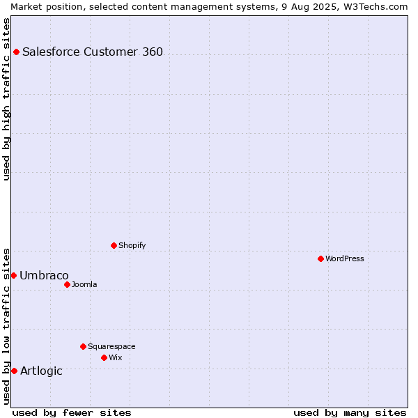 Market position of Salesforce Customer 360 vs. Artlogic vs. Umbraco