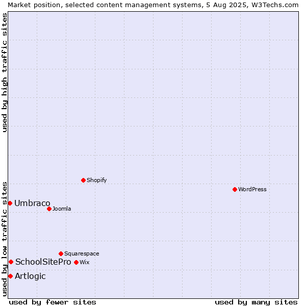 Market position of SchoolSitePro vs. Artlogic vs. Umbraco