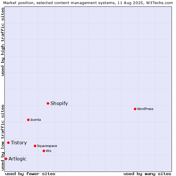 Market position of Shopify vs. Tistory vs. Artlogic