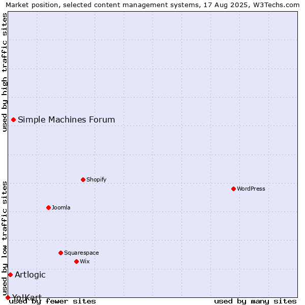 Market position of Simple Machines Forum vs. Artlogic vs. Yo!Kart