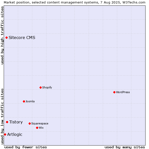 Market position of Tistory vs. Sitecore CMS vs. Artlogic