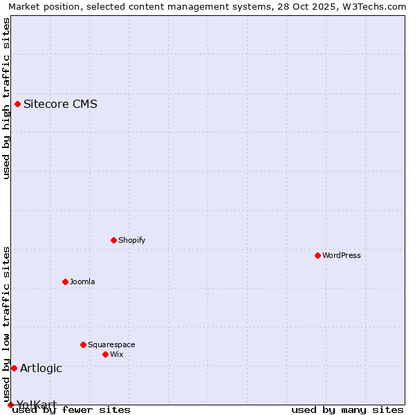 Market position of Sitecore CMS vs. Artlogic vs. Yo!Kart