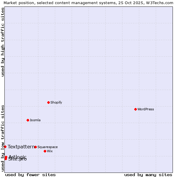 Market position of Artlogic vs. Site.pro vs. Textpattern