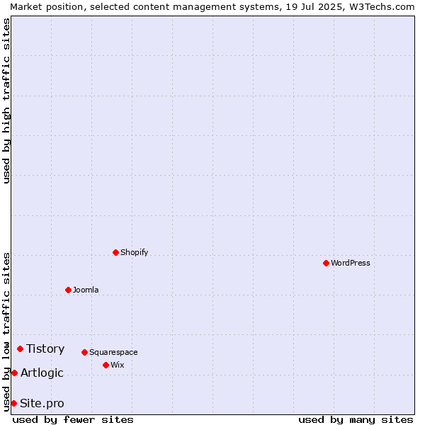 Market position of Tistory vs. Artlogic vs. Site.pro