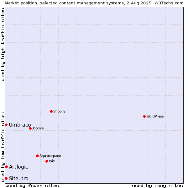 Market position of Artlogic vs. Umbraco vs. Site.pro