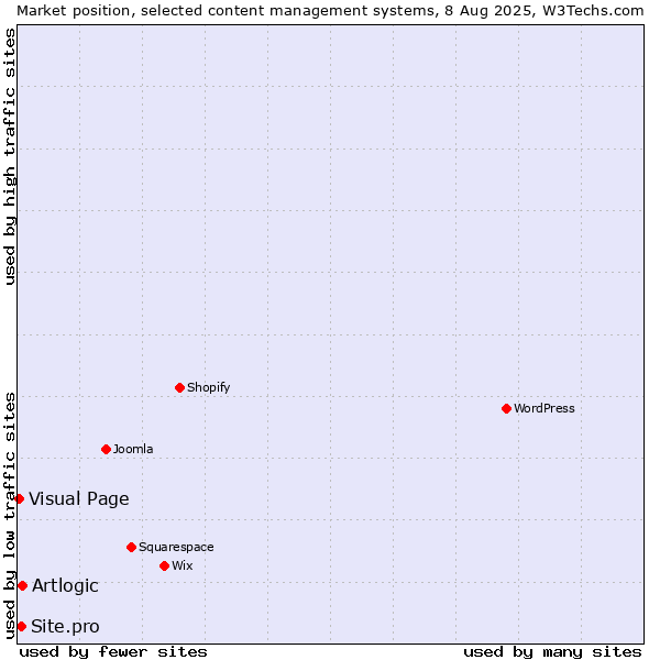 Market position of Artlogic vs. Site.pro vs. Visual Page