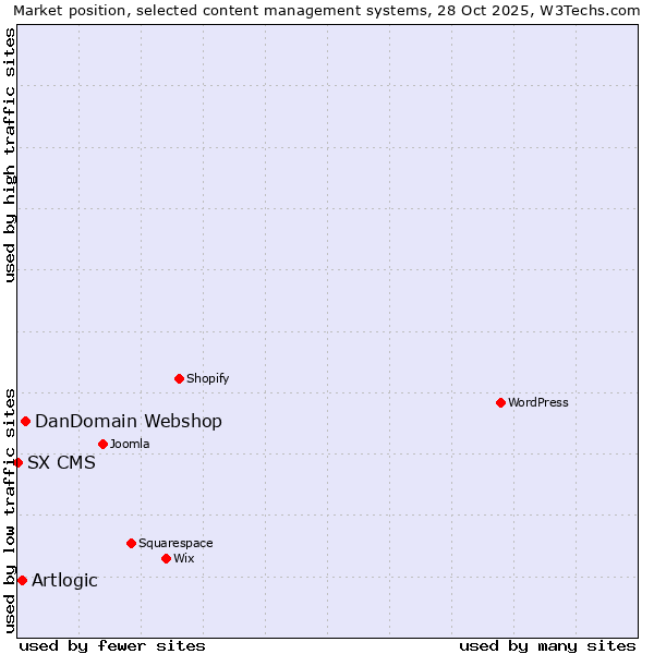 Market position of DanDomain Webshop vs. Artlogic vs. SX CMS