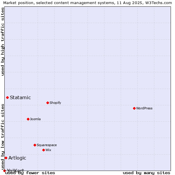 Market position of Statamic vs. Artlogic vs. Yo!Kart