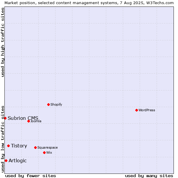 Market position of Tistory vs. Artlogic vs. Subrion CMS