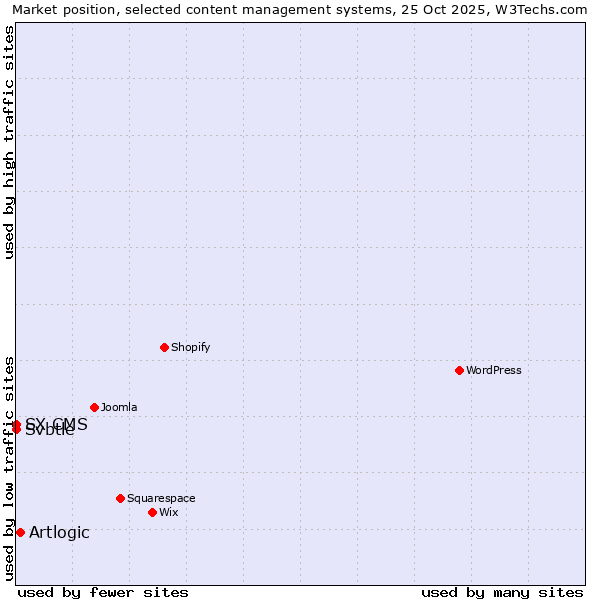 Market position of Artlogic vs. Svbtle vs. SX CMS