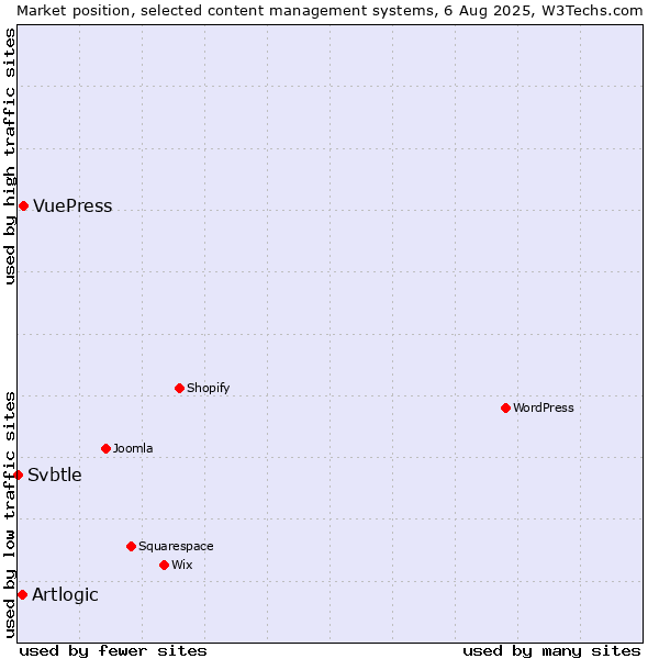 Market position of VuePress vs. Artlogic vs. Svbtle