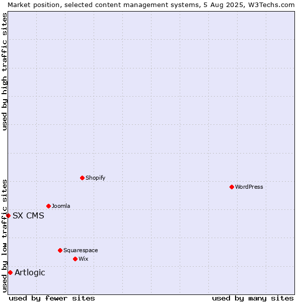 Market position of Artlogic vs. SX CMS