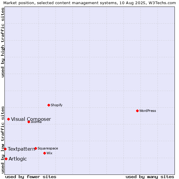 Market position of Visual Composer vs. Artlogic vs. Textpattern
