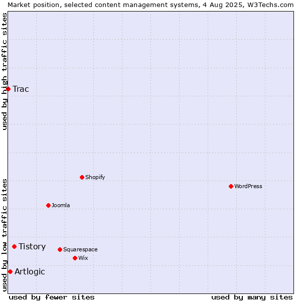 Market position of Tistory vs. Artlogic vs. Trac