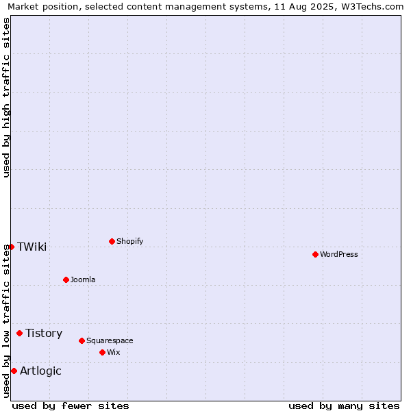 Market position of Tistory vs. Artlogic vs. TWiki