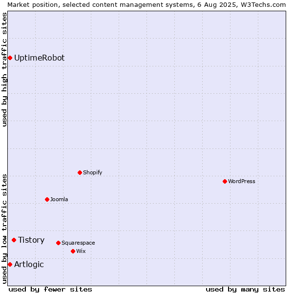 Market position of Tistory vs. Artlogic vs. UptimeRobot