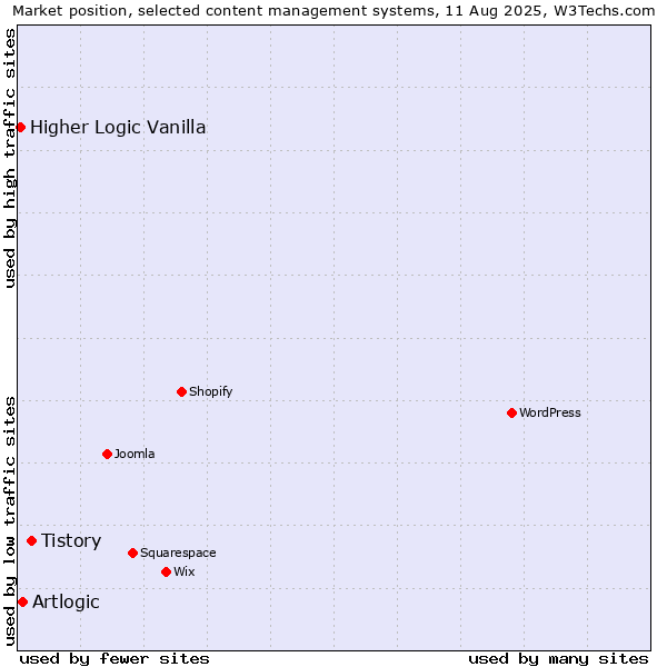Market position of Tistory vs. Artlogic vs. Higher Logic Vanilla
