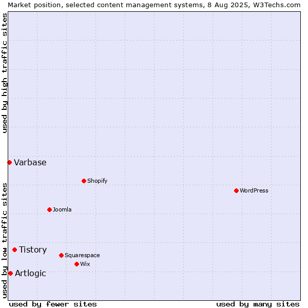 Market position of Tistory vs. Artlogic vs. Varbase