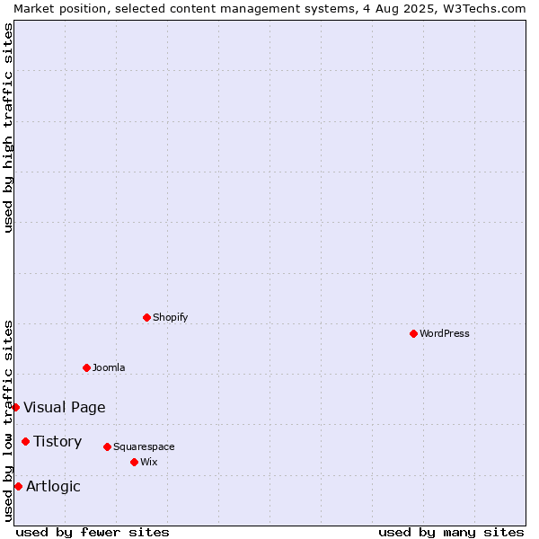 Market position of Tistory vs. Artlogic vs. Visual Page