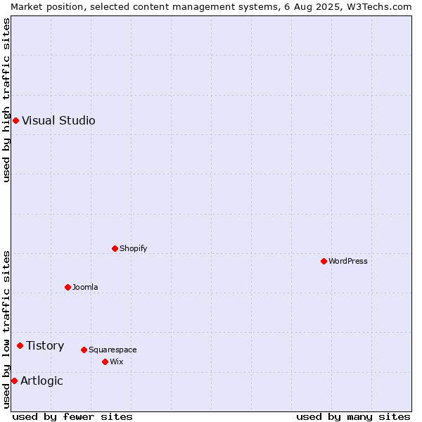 Market position of Tistory vs. Visual Studio vs. Artlogic