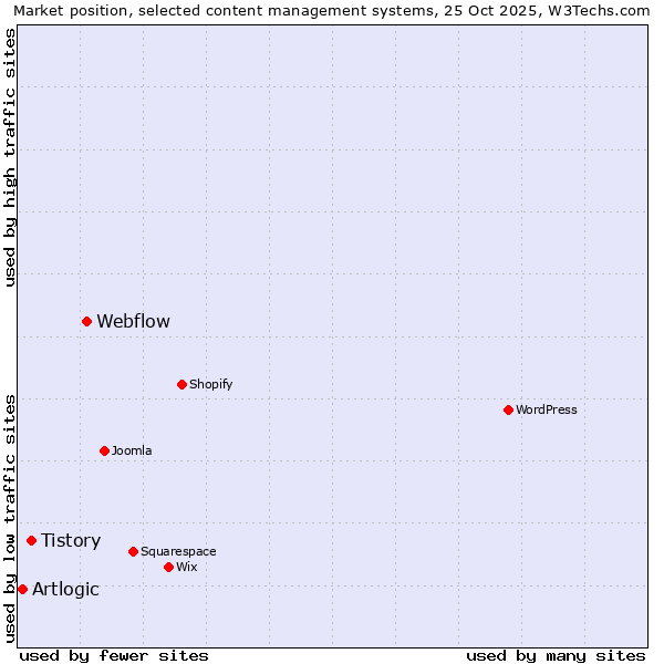 Market position of Webflow vs. Tistory vs. Artlogic