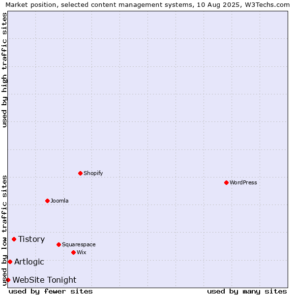 Market position of Tistory vs. Artlogic vs. WebSite Tonight