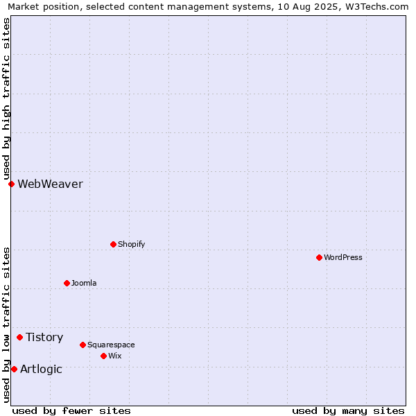 Market position of Tistory vs. Artlogic vs. WebWeaver