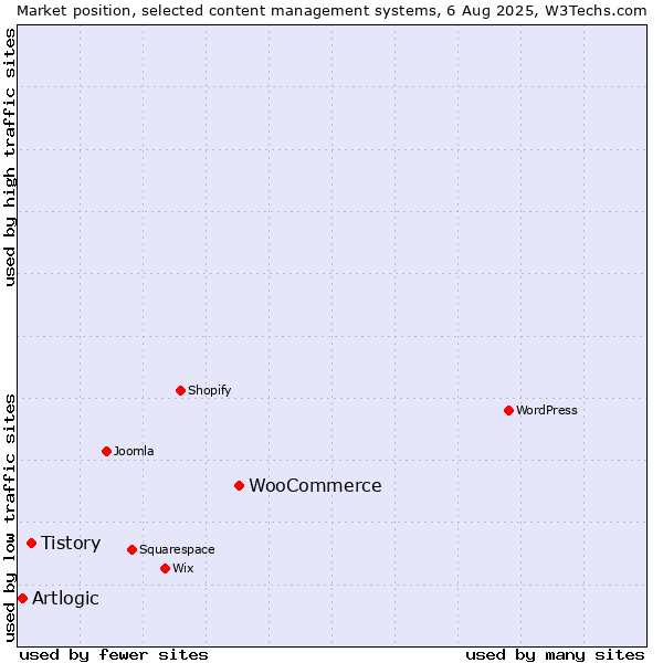 Market position of WooCommerce vs. Tistory vs. Artlogic