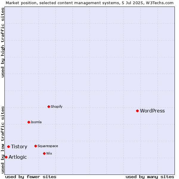 Market position of WordPress vs. Tistory vs. Artlogic