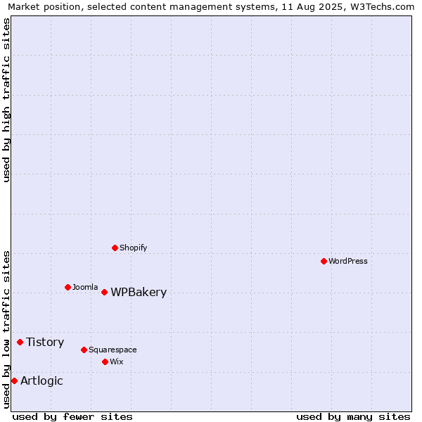 Market position of WPBakery vs. Tistory vs. Artlogic