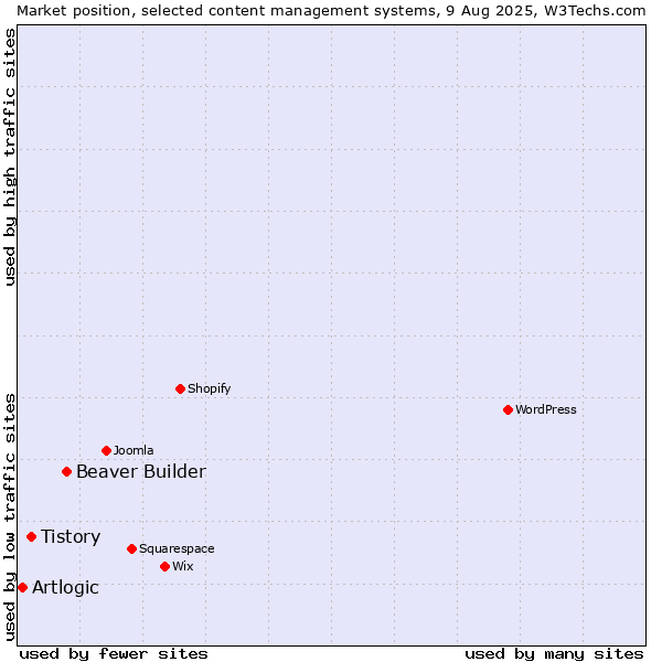 Market position of Beaver Builder vs. Tistory vs. Artlogic