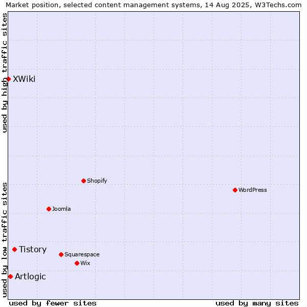 Market position of Tistory vs. Artlogic vs. XWiki
