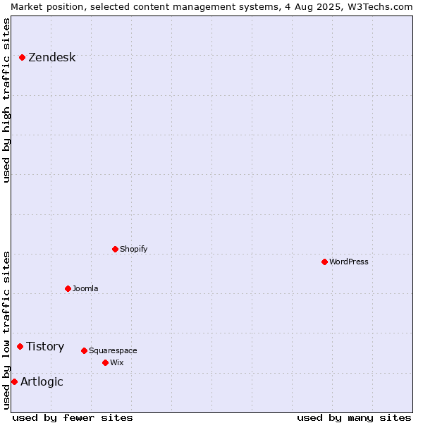 Market position of Zendesk vs. Tistory vs. Artlogic