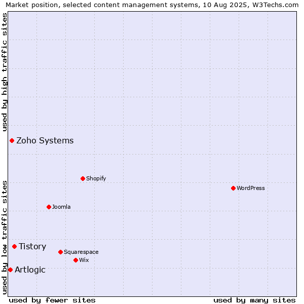 Market position of Tistory vs. Zoho Systems vs. Artlogic