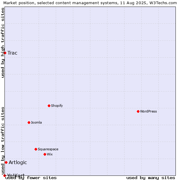 Market position of Artlogic vs. Trac vs. Yo!Kart