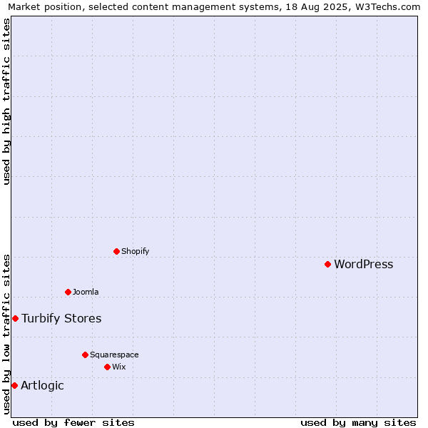 Market position of WordPress vs. Turbify Stores vs. Artlogic