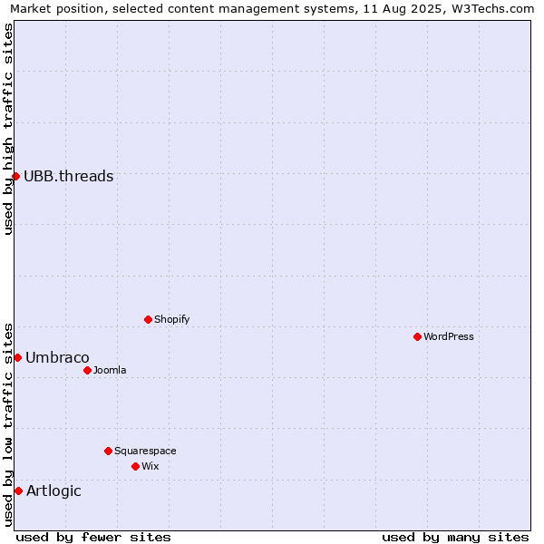 Market position of Artlogic vs. Umbraco vs. UBB.threads